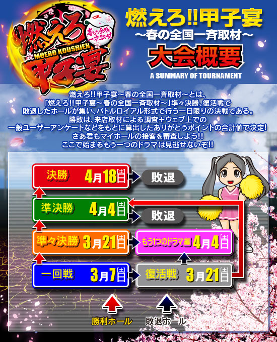 ユーザーの審査で勝敗が決まる!ホールの接客力を競うコンテスト!!全国大会開幕!!
【燃えろ!!甲子宴〜春の全国一斉取材〜とは?】燃えろ!!甲子宴〜春の全国一斉取材〜とは、全国一斉開催のパチンコホール接客力No.1を決めるコンテスト!!
我こそはというホールが続々参戦!!勝敗は接客に関するユーザーアンケートの投票結果で決まる。さあマイホールの接客を審査しよう!!
【燃えろ!!甲子宴〜春の全国一斉取材〜 スケジュール】1回戦:12月20日(土),準々決勝A・B:1月10日(土),準決勝A・B:1月24日(土),決勝:2月7日(土) ※本企画は出玉イベントではありません
※接客甲子園は、パチンコ店の接客力の向上を目指すためのコンテストです。