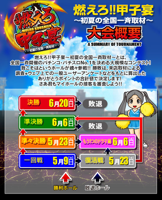 ユーザーの審査で勝敗が決まる!ホールの接客力を競うコンテスト!!全国大会開幕!!
【燃えろ!!甲子宴〜初夏の全国一斉取材〜とは?】燃えろ!!甲子宴〜初夏の全国一斉取材〜とは、全国一斉開催のパチンコホール接客力No.1を決めるコンテスト!!
我こそはというホールが続々参戦!!勝敗は接客に関するユーザーアンケートの投票結果で決まる。さあマイホールの接客を審査しよう!!
【燃えろ!!甲子宴〜初夏の全国一斉取材〜 スケジュール】1回戦:12月20日(土),準々決勝A・B:1月10日(土),準決勝A・B:1月24日(土),決勝:2月7日(土) ※本企画は出玉イベントではありません
※接客甲子園は、パチンコ店の接客力の向上を目指すためのコンテストです。