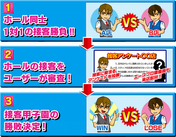 (1)ホール同士、1対1の接客勝負!! (2)ホールの接客をユーザーが審査！ (3)接客甲子園の勝敗決定!!